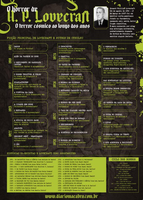 Infográfico H. P. Lovecraft